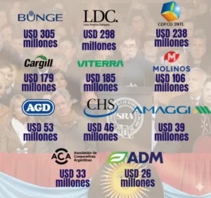 ESCÁNDALO: LA RETENCIONES 0 FUERON SÓLO PARA 12 GRANDES EXPORTADORAS