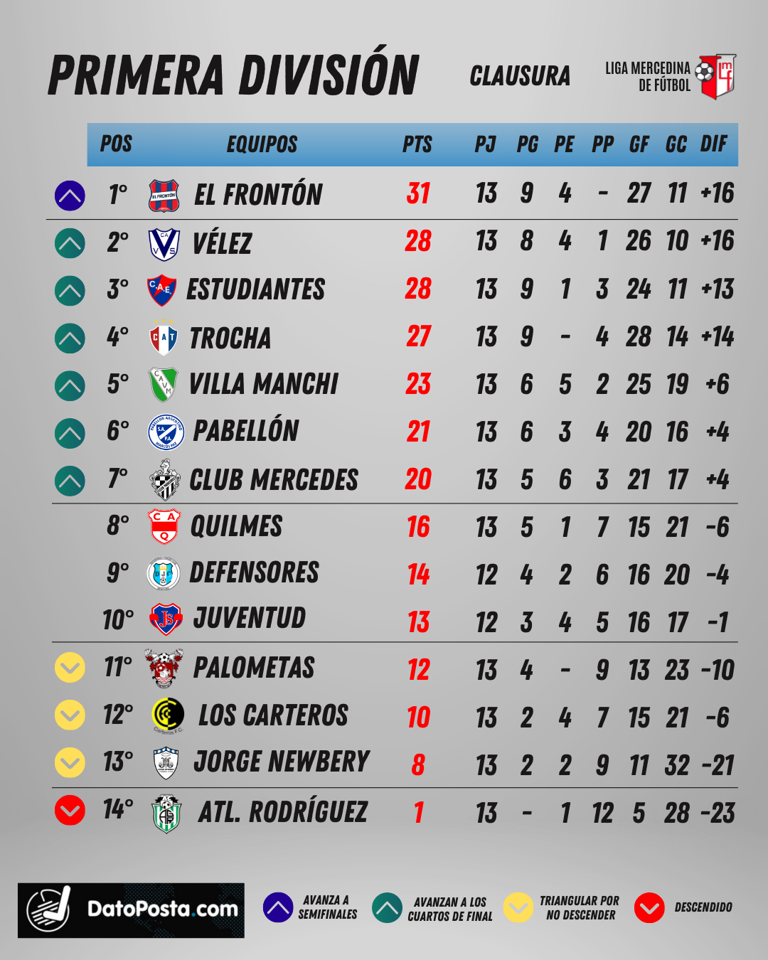 Posiciones Finales