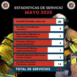 Bomberos Voluntarios de Mercedes registraron 45 intervenciones en mayo